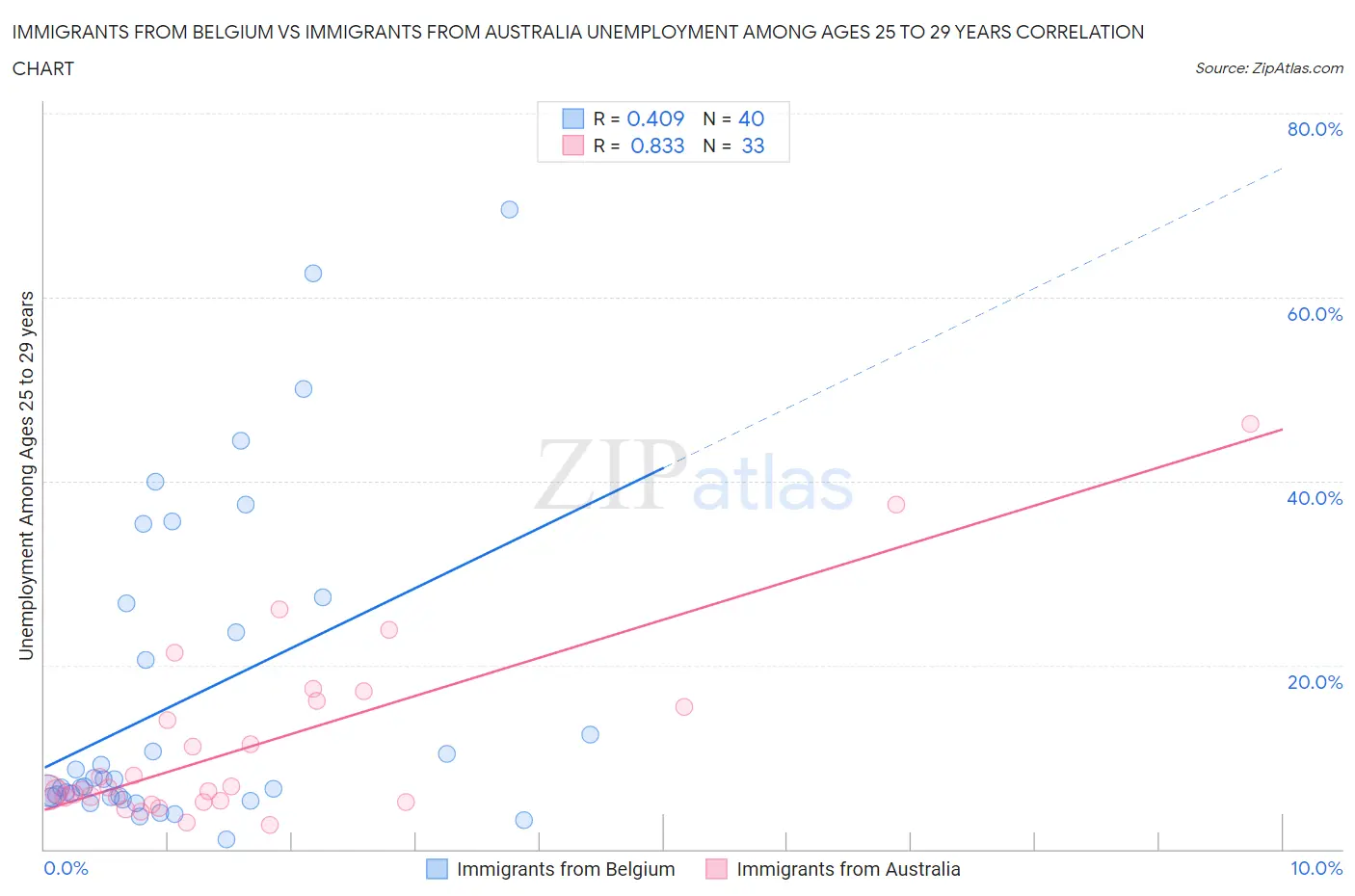 Immigrants from Belgium vs Immigrants from Australia Unemployment Among Ages 25 to 29 years