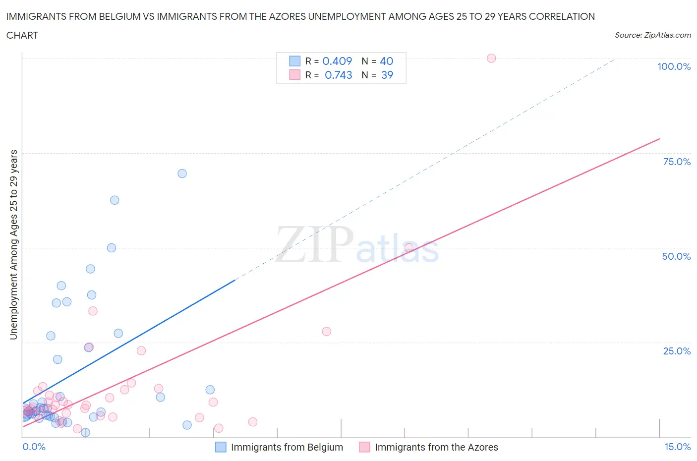 Immigrants from Belgium vs Immigrants from the Azores Unemployment Among Ages 25 to 29 years