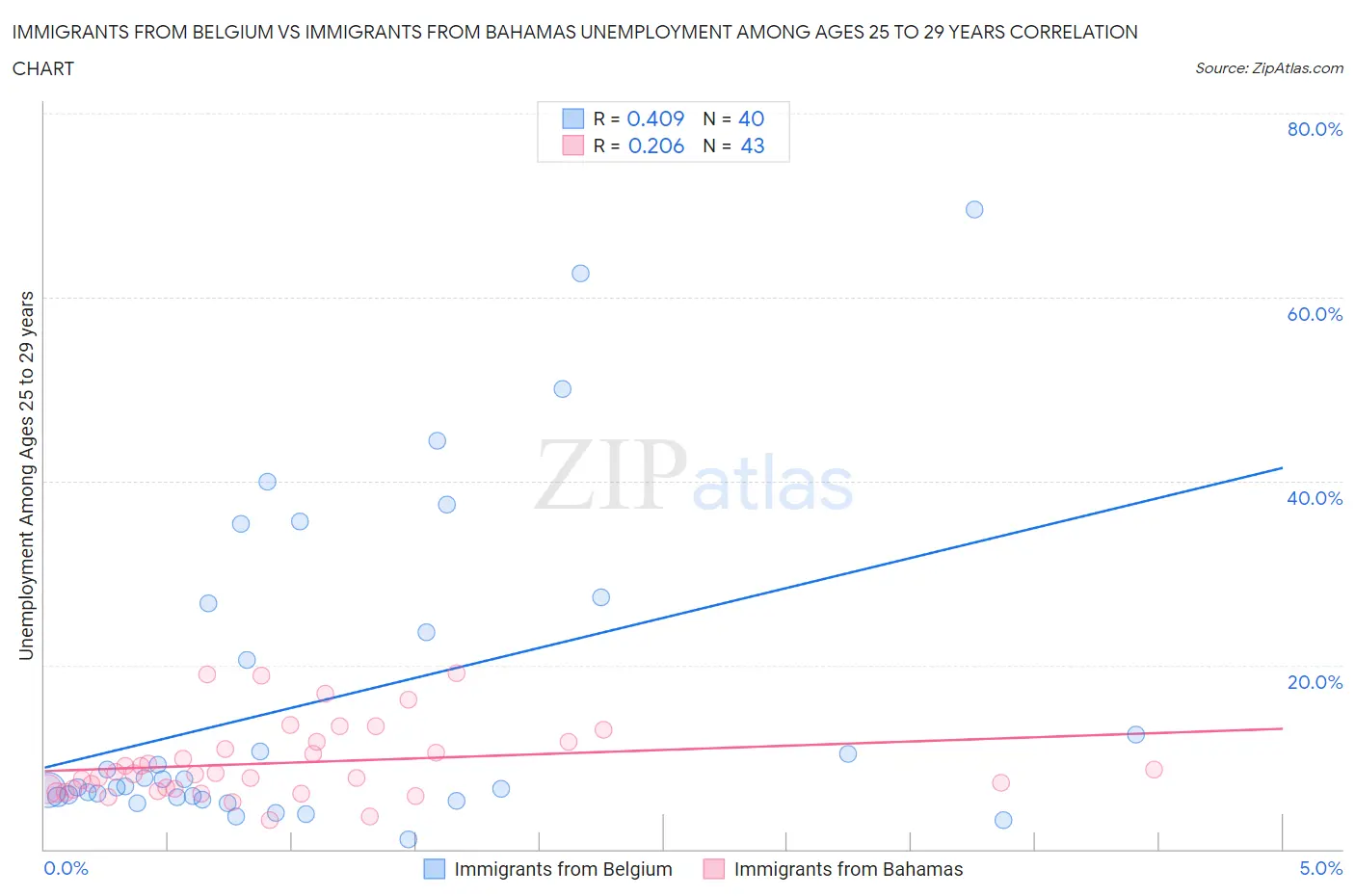 Immigrants from Belgium vs Immigrants from Bahamas Unemployment Among Ages 25 to 29 years