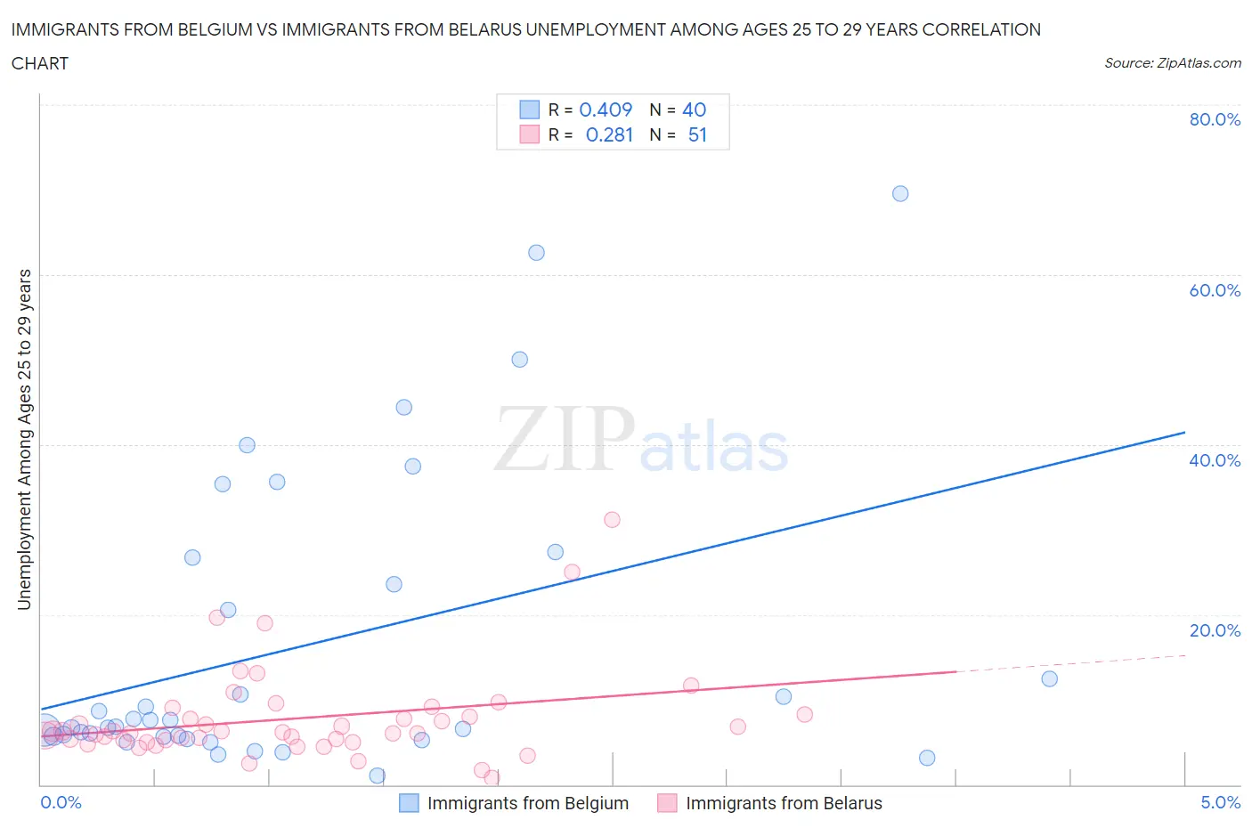 Immigrants from Belgium vs Immigrants from Belarus Unemployment Among Ages 25 to 29 years