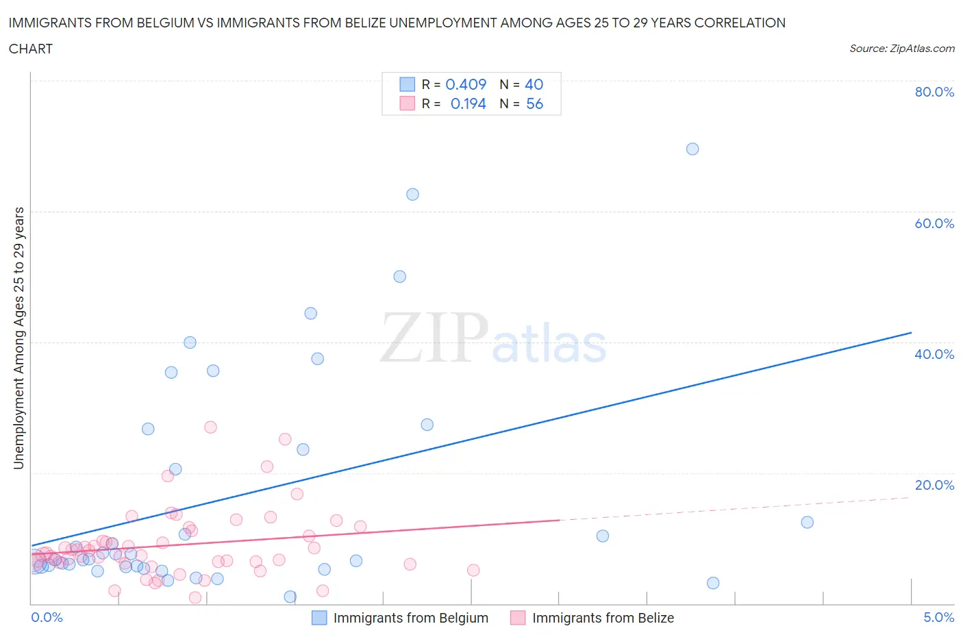 Immigrants from Belgium vs Immigrants from Belize Unemployment Among Ages 25 to 29 years