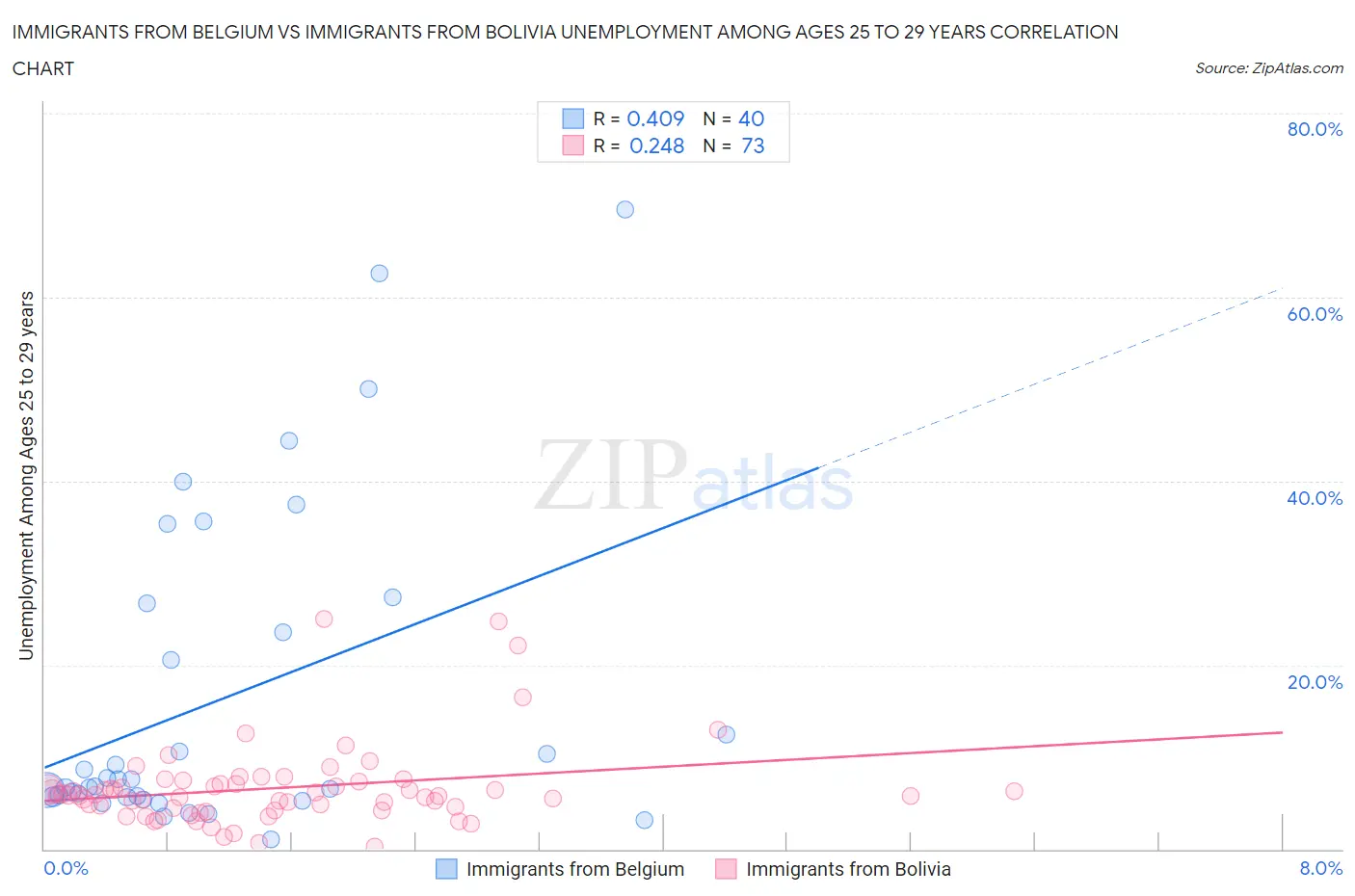 Immigrants from Belgium vs Immigrants from Bolivia Unemployment Among Ages 25 to 29 years