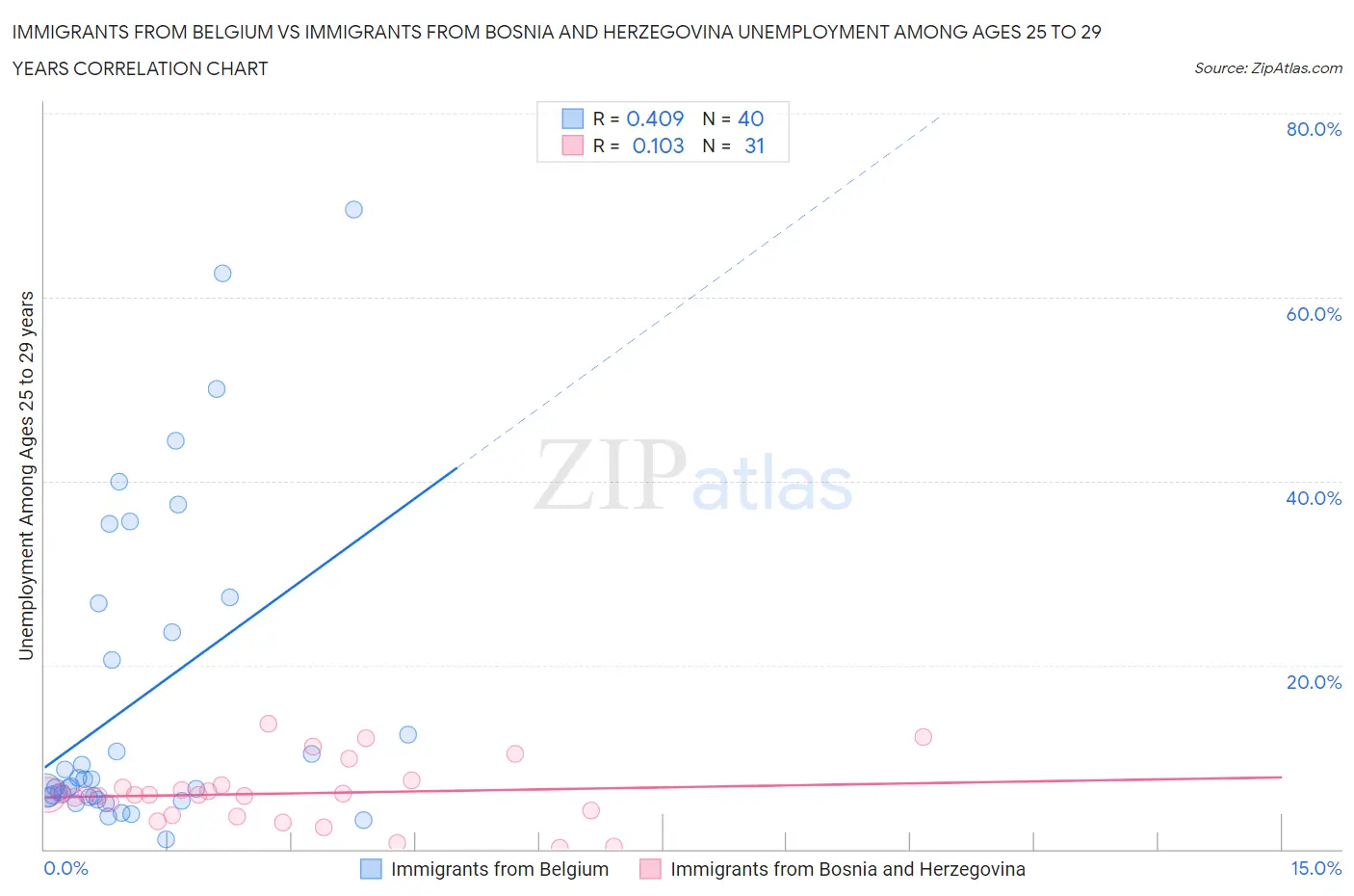 Immigrants from Belgium vs Immigrants from Bosnia and Herzegovina Unemployment Among Ages 25 to 29 years