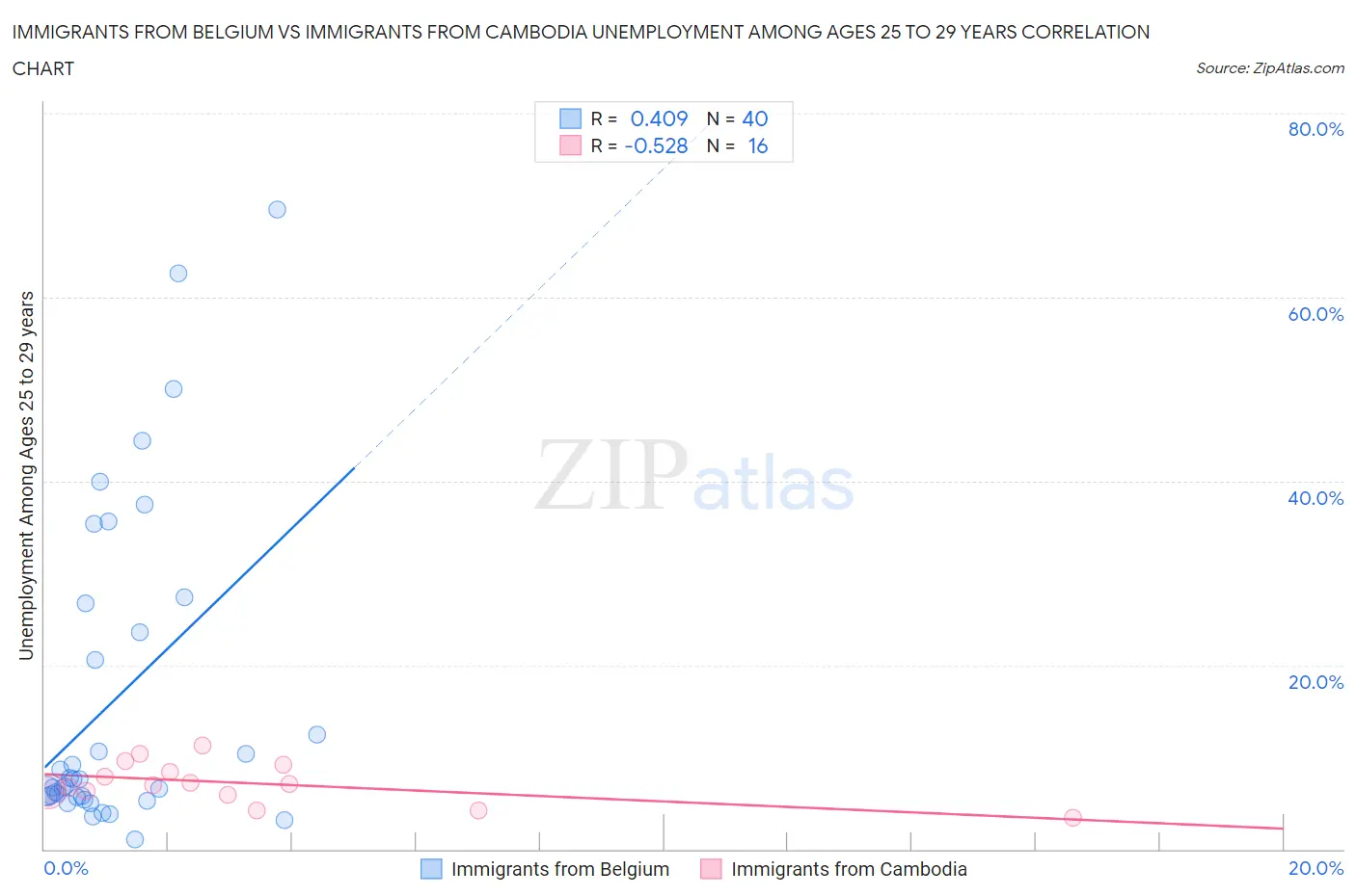 Immigrants from Belgium vs Immigrants from Cambodia Unemployment Among Ages 25 to 29 years