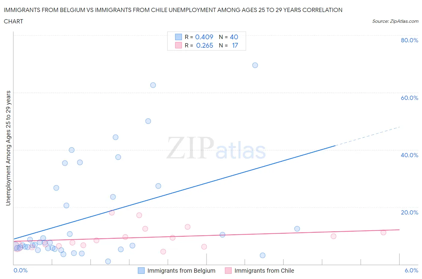 Immigrants from Belgium vs Immigrants from Chile Unemployment Among Ages 25 to 29 years