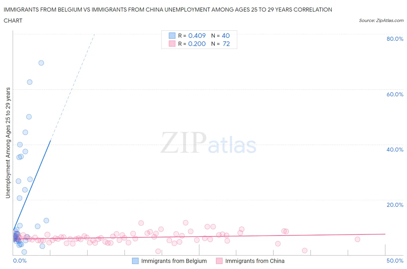 Immigrants from Belgium vs Immigrants from China Unemployment Among Ages 25 to 29 years