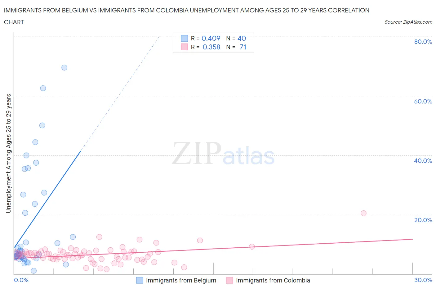 Immigrants from Belgium vs Immigrants from Colombia Unemployment Among Ages 25 to 29 years