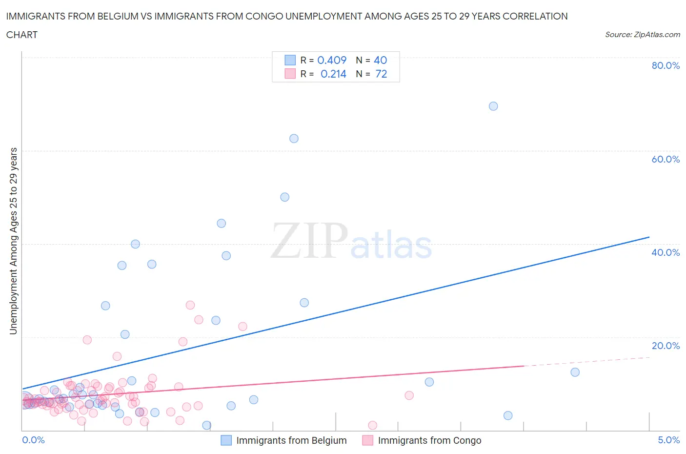 Immigrants from Belgium vs Immigrants from Congo Unemployment Among Ages 25 to 29 years