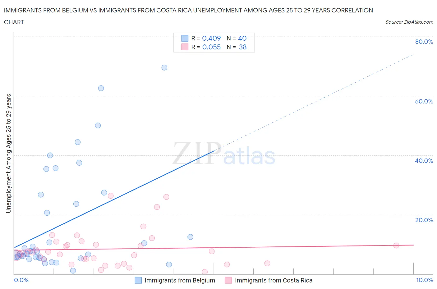 Immigrants from Belgium vs Immigrants from Costa Rica Unemployment Among Ages 25 to 29 years