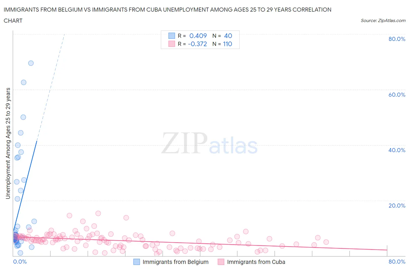Immigrants from Belgium vs Immigrants from Cuba Unemployment Among Ages 25 to 29 years