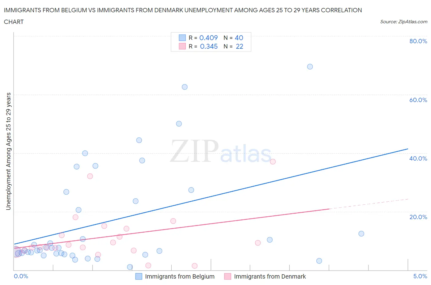 Immigrants from Belgium vs Immigrants from Denmark Unemployment Among Ages 25 to 29 years