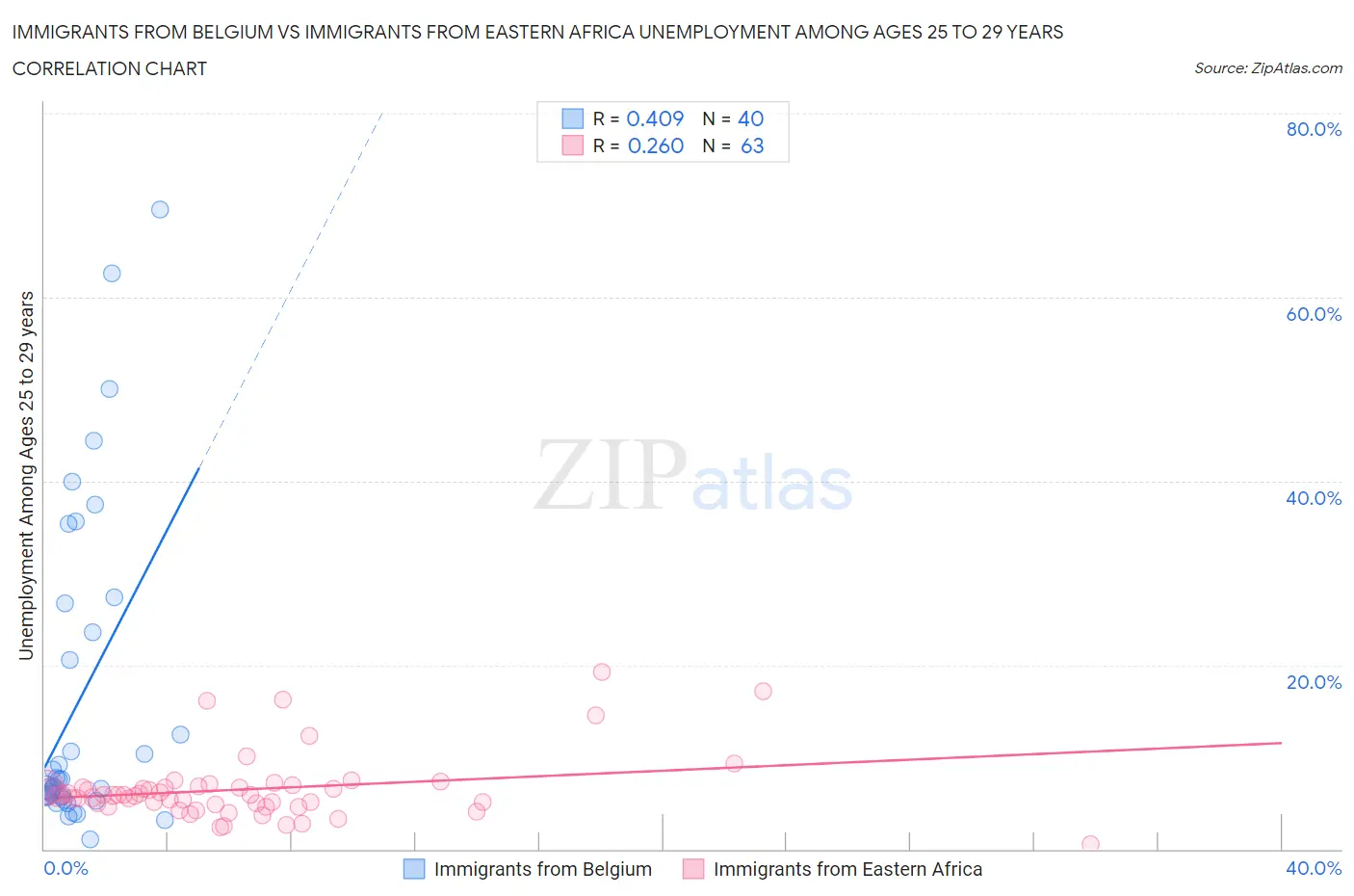 Immigrants from Belgium vs Immigrants from Eastern Africa Unemployment Among Ages 25 to 29 years