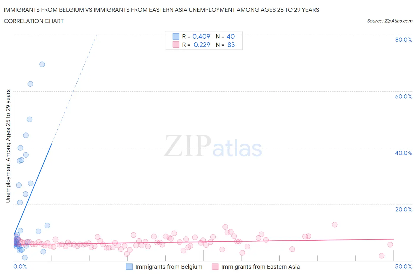 Immigrants from Belgium vs Immigrants from Eastern Asia Unemployment Among Ages 25 to 29 years
