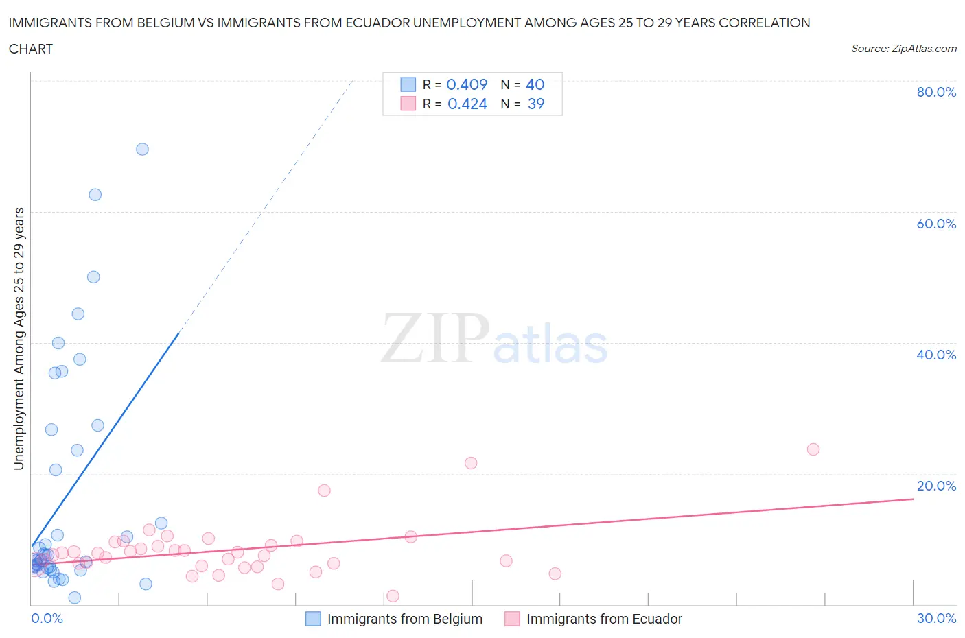 Immigrants from Belgium vs Immigrants from Ecuador Unemployment Among Ages 25 to 29 years