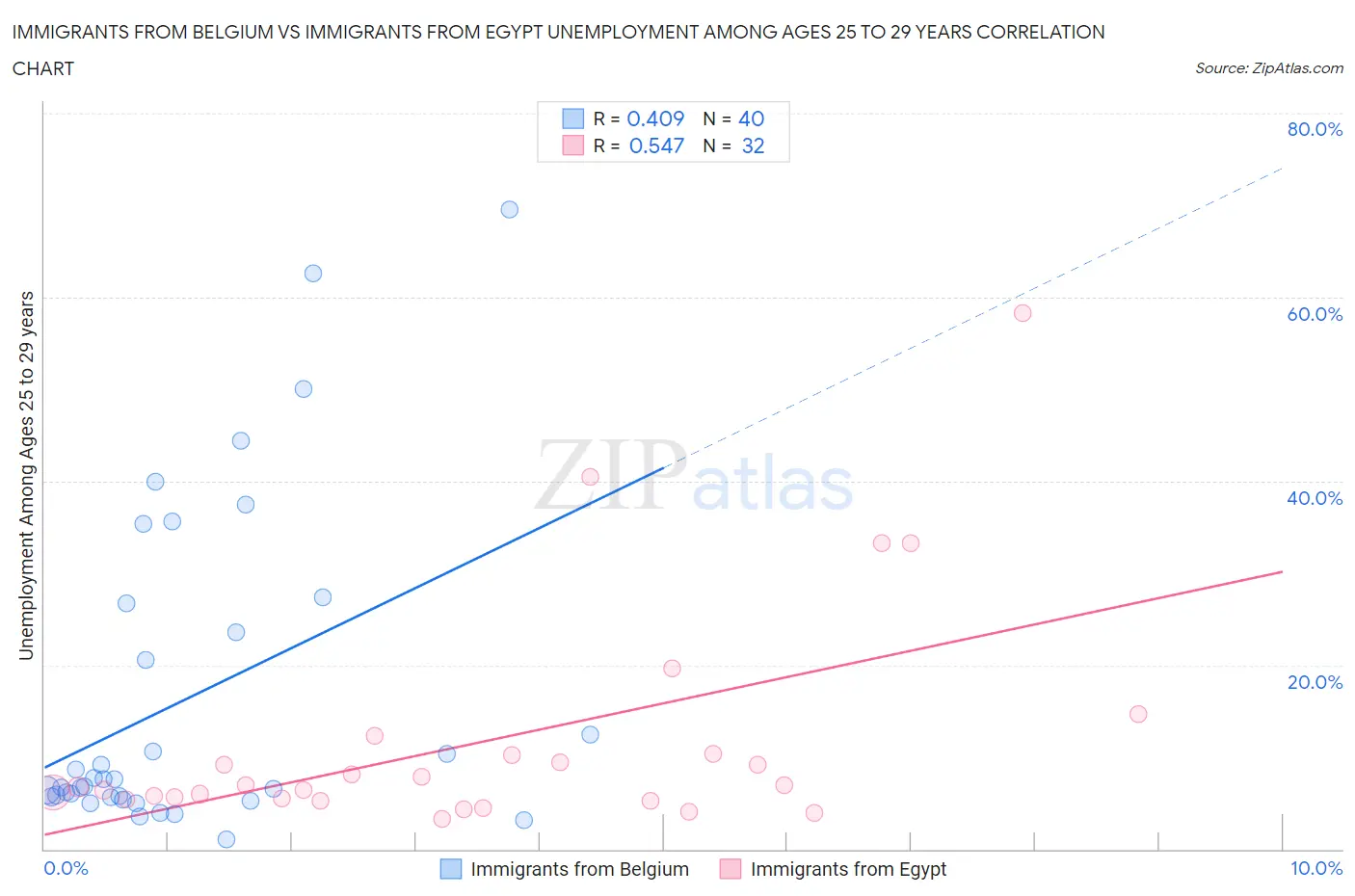 Immigrants from Belgium vs Immigrants from Egypt Unemployment Among Ages 25 to 29 years