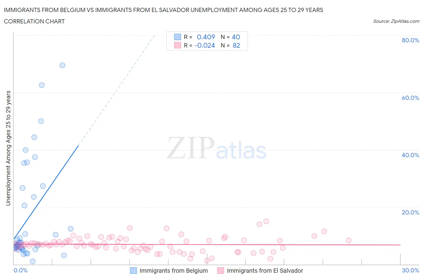 Immigrants from Belgium vs Immigrants from El Salvador Unemployment Among Ages 25 to 29 years
