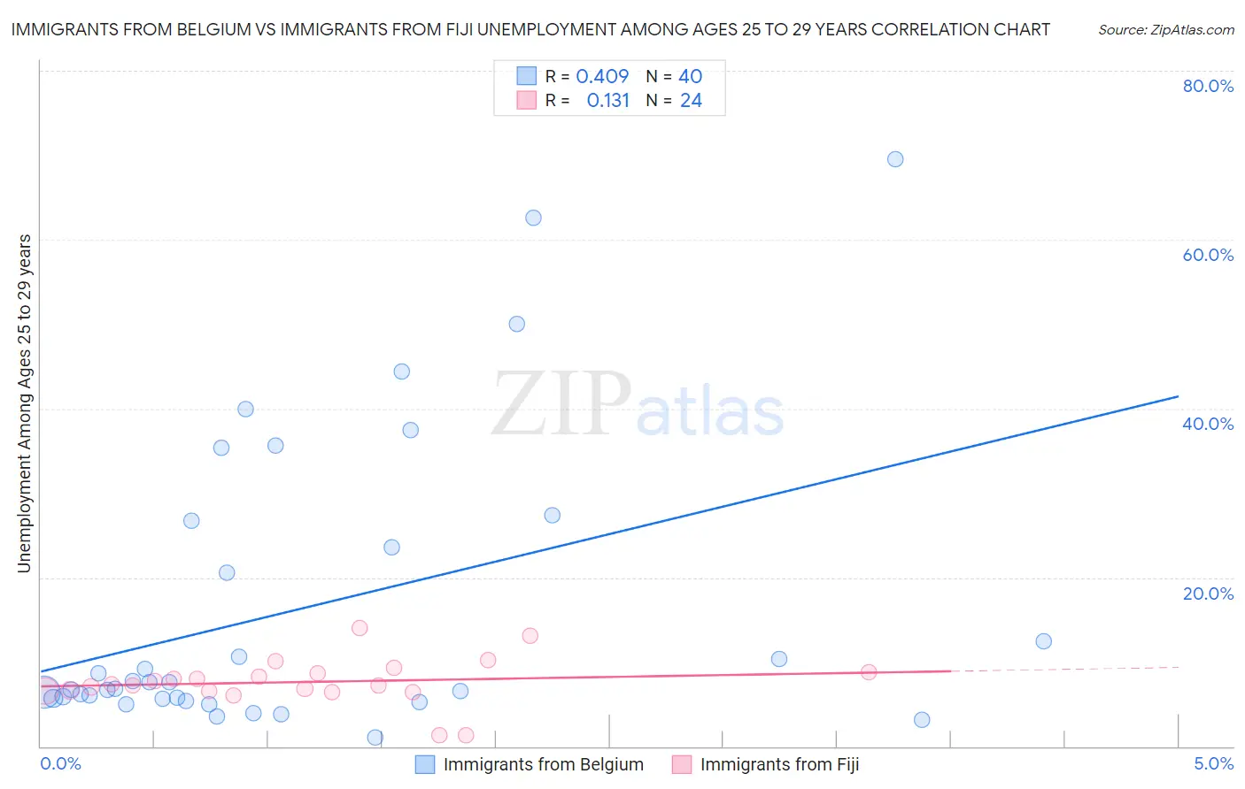 Immigrants from Belgium vs Immigrants from Fiji Unemployment Among Ages 25 to 29 years