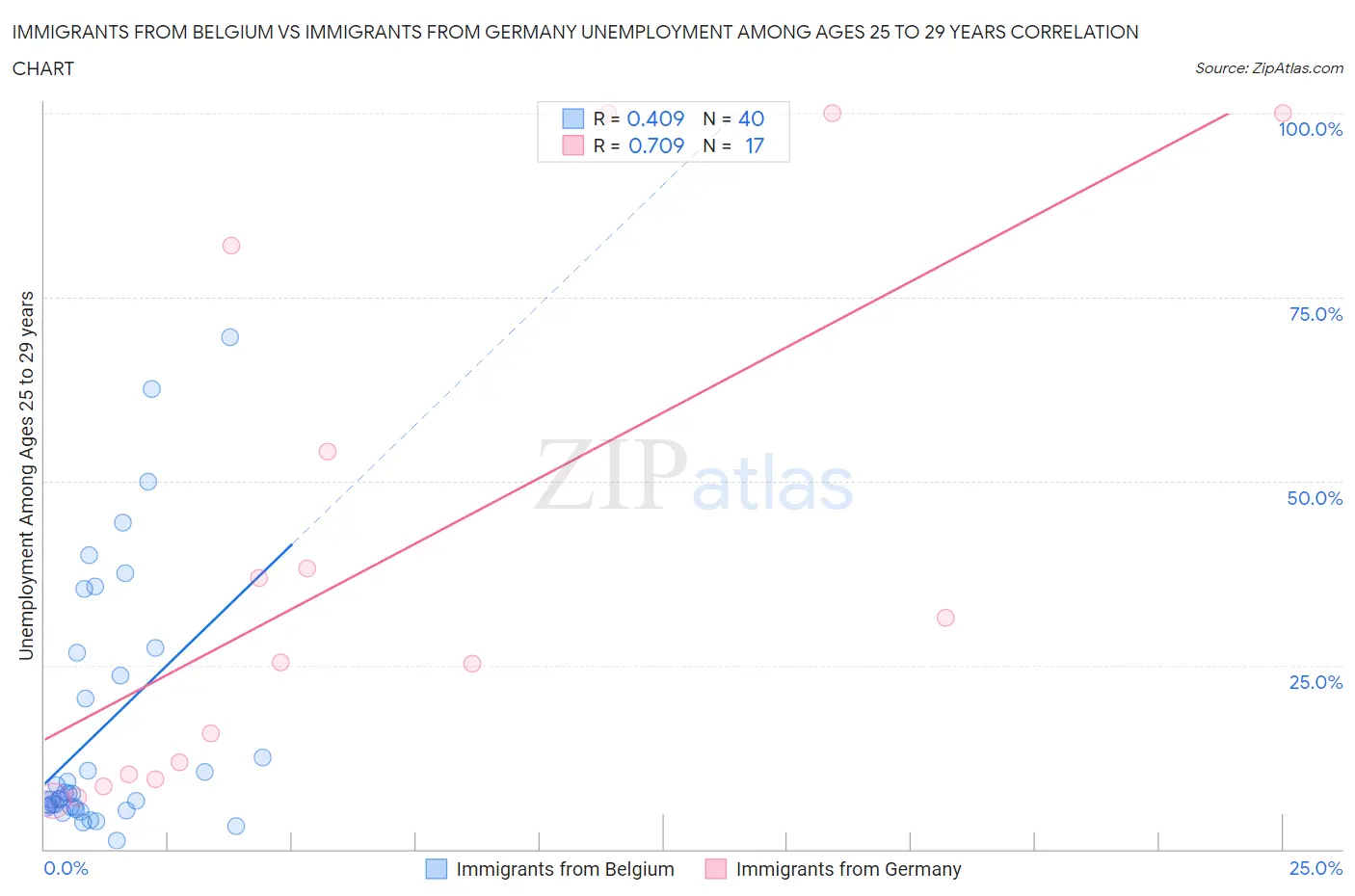Immigrants from Belgium vs Immigrants from Germany Unemployment Among Ages 25 to 29 years