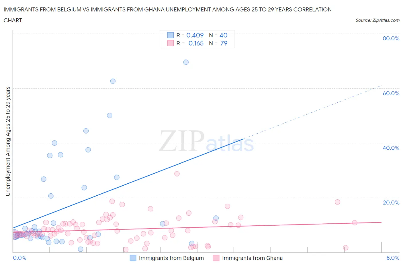 Immigrants from Belgium vs Immigrants from Ghana Unemployment Among Ages 25 to 29 years