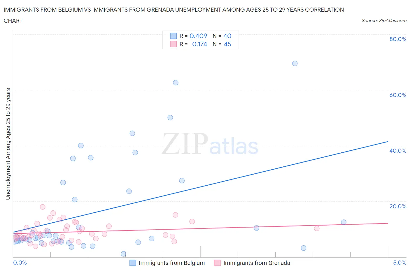 Immigrants from Belgium vs Immigrants from Grenada Unemployment Among Ages 25 to 29 years