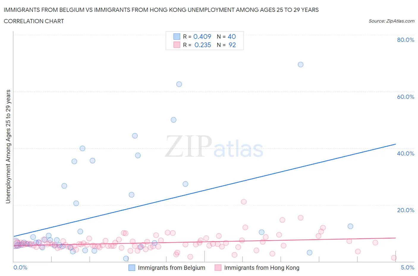 Immigrants from Belgium vs Immigrants from Hong Kong Unemployment Among Ages 25 to 29 years