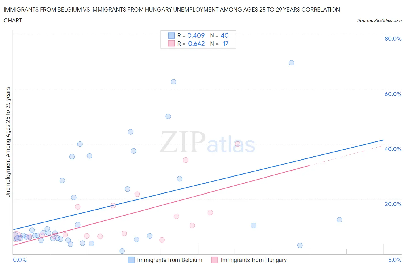 Immigrants from Belgium vs Immigrants from Hungary Unemployment Among Ages 25 to 29 years