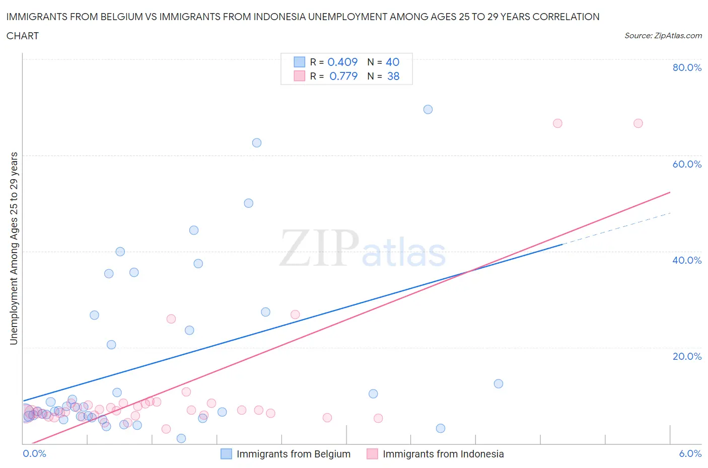 Immigrants from Belgium vs Immigrants from Indonesia Unemployment Among Ages 25 to 29 years