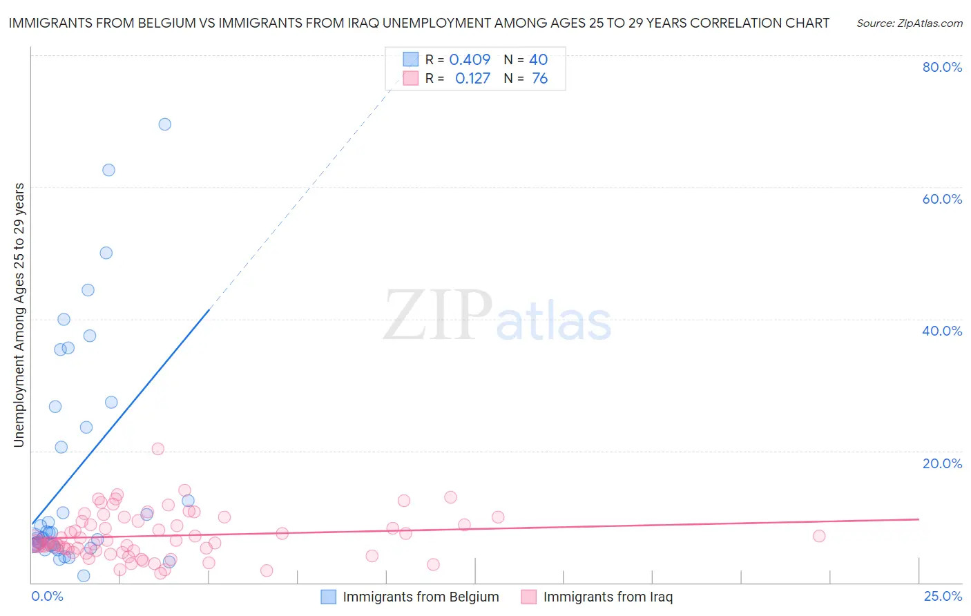 Immigrants from Belgium vs Immigrants from Iraq Unemployment Among Ages 25 to 29 years
