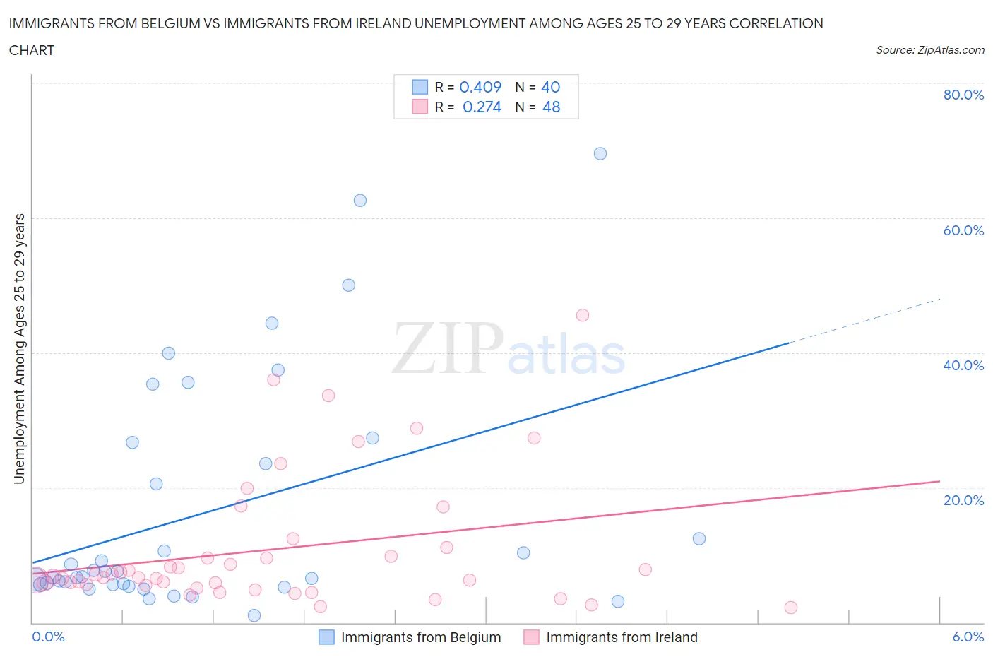 Immigrants from Belgium vs Immigrants from Ireland Unemployment Among Ages 25 to 29 years