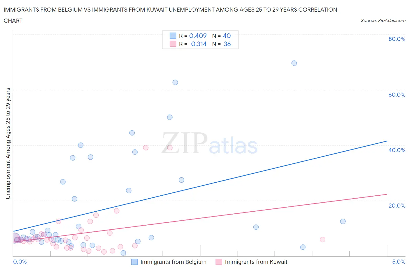 Immigrants from Belgium vs Immigrants from Kuwait Unemployment Among Ages 25 to 29 years