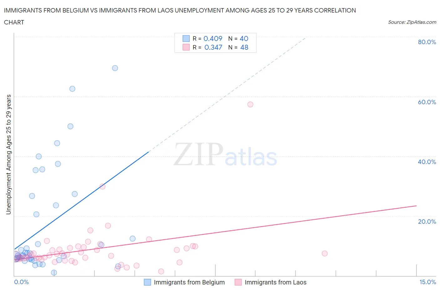 Immigrants from Belgium vs Immigrants from Laos Unemployment Among Ages 25 to 29 years