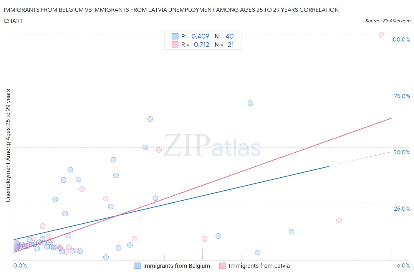 Immigrants from Belgium vs Immigrants from Latvia Unemployment Among Ages 25 to 29 years