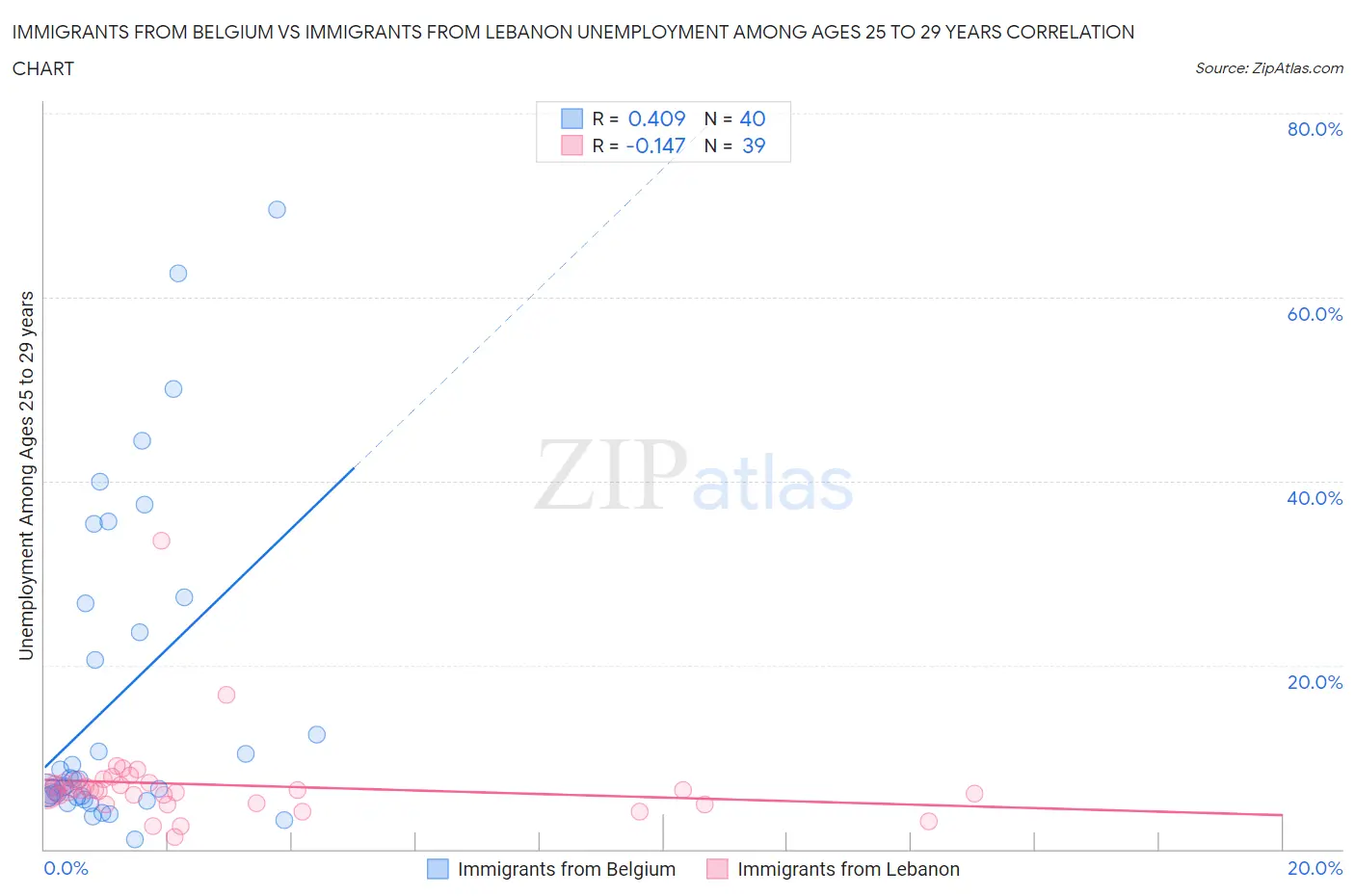 Immigrants from Belgium vs Immigrants from Lebanon Unemployment Among Ages 25 to 29 years