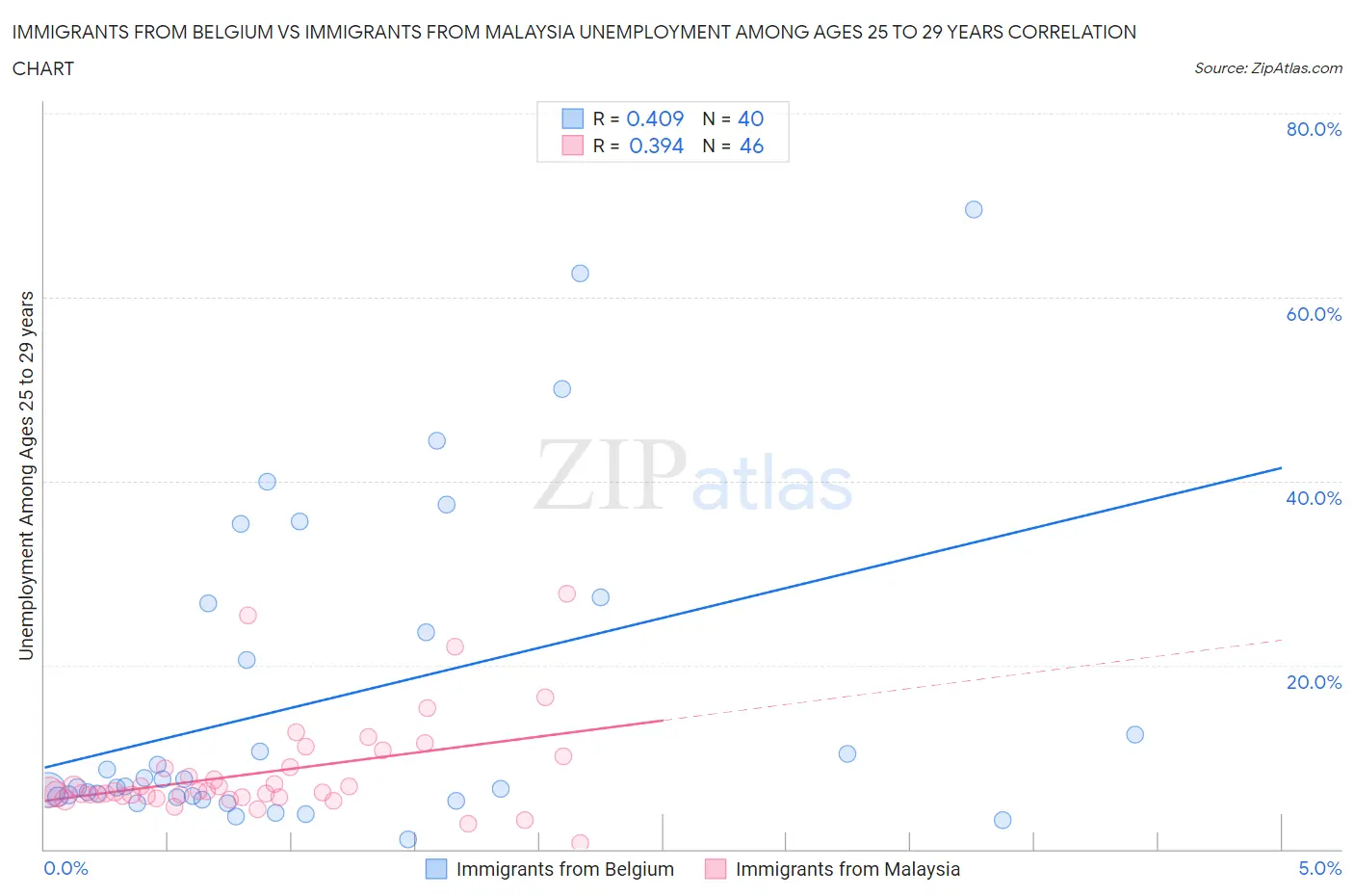 Immigrants from Belgium vs Immigrants from Malaysia Unemployment Among Ages 25 to 29 years