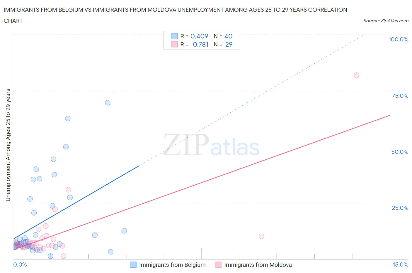 Immigrants from Belgium vs Immigrants from Moldova Unemployment Among Ages 25 to 29 years
