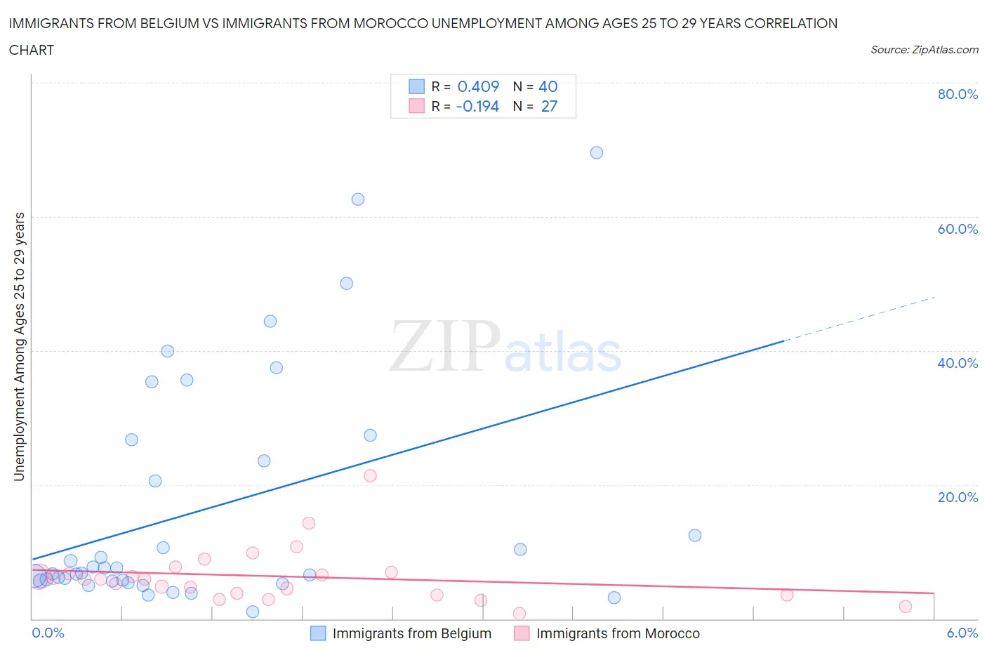 Immigrants from Belgium vs Immigrants from Morocco Unemployment Among Ages 25 to 29 years