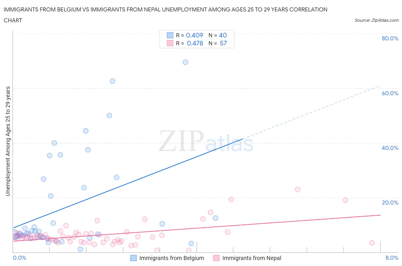 Immigrants from Belgium vs Immigrants from Nepal Unemployment Among Ages 25 to 29 years