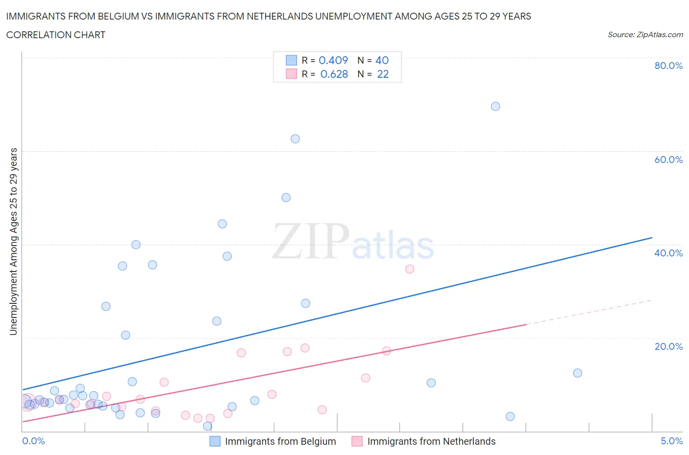 Immigrants from Belgium vs Immigrants from Netherlands Unemployment Among Ages 25 to 29 years