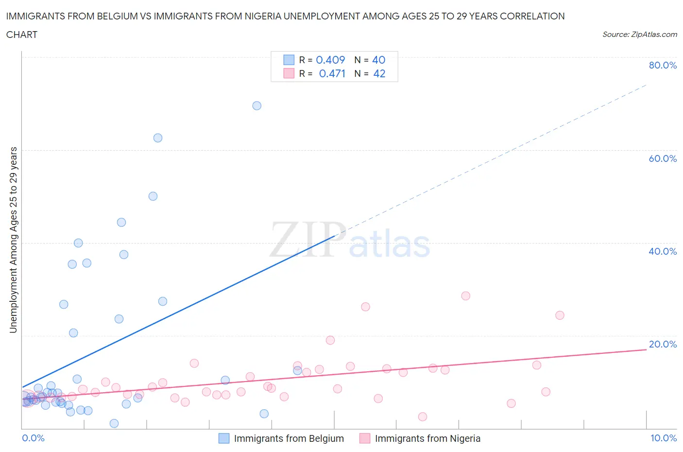 Immigrants from Belgium vs Immigrants from Nigeria Unemployment Among Ages 25 to 29 years