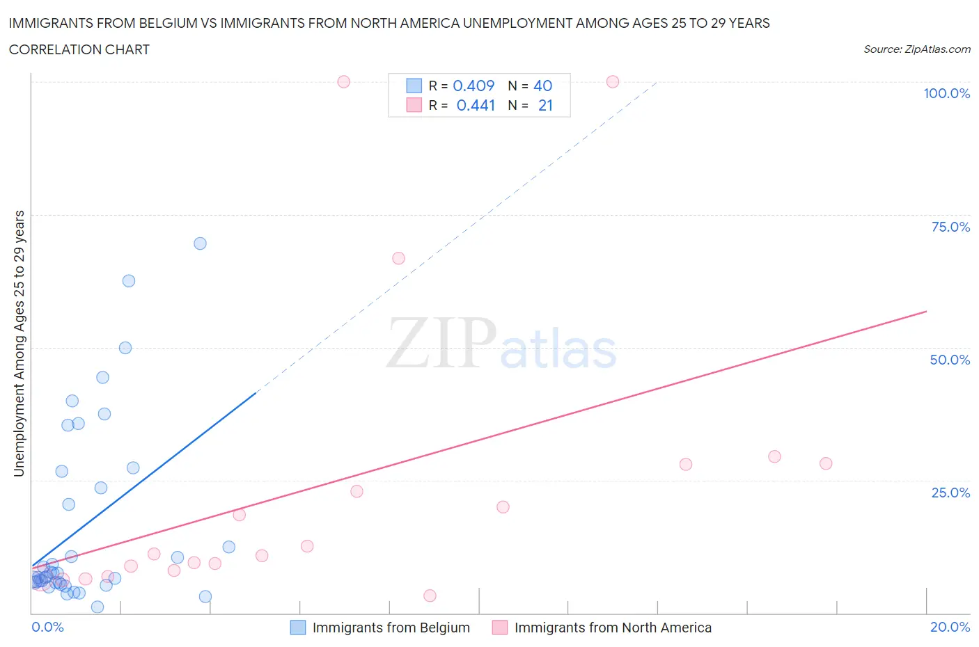 Immigrants from Belgium vs Immigrants from North America Unemployment Among Ages 25 to 29 years