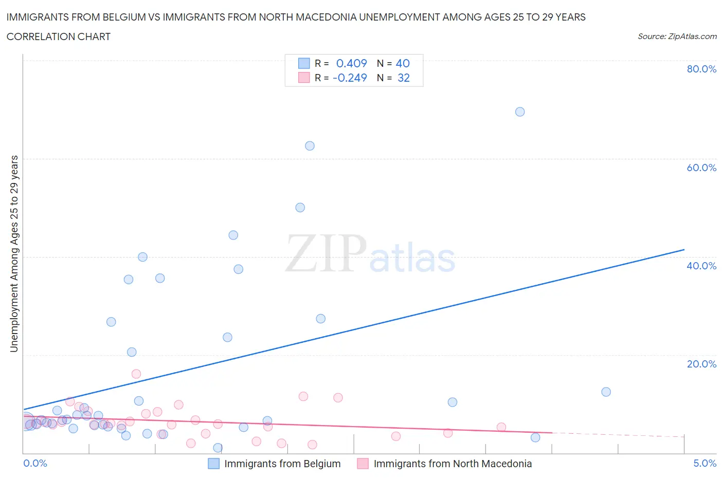 Immigrants from Belgium vs Immigrants from North Macedonia Unemployment Among Ages 25 to 29 years