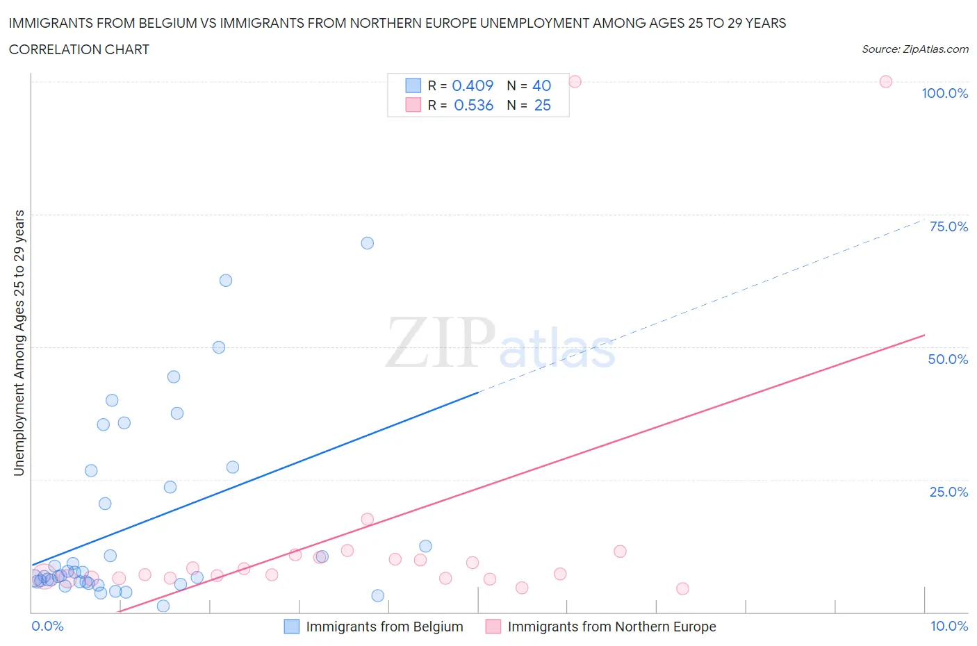 Immigrants from Belgium vs Immigrants from Northern Europe Unemployment Among Ages 25 to 29 years