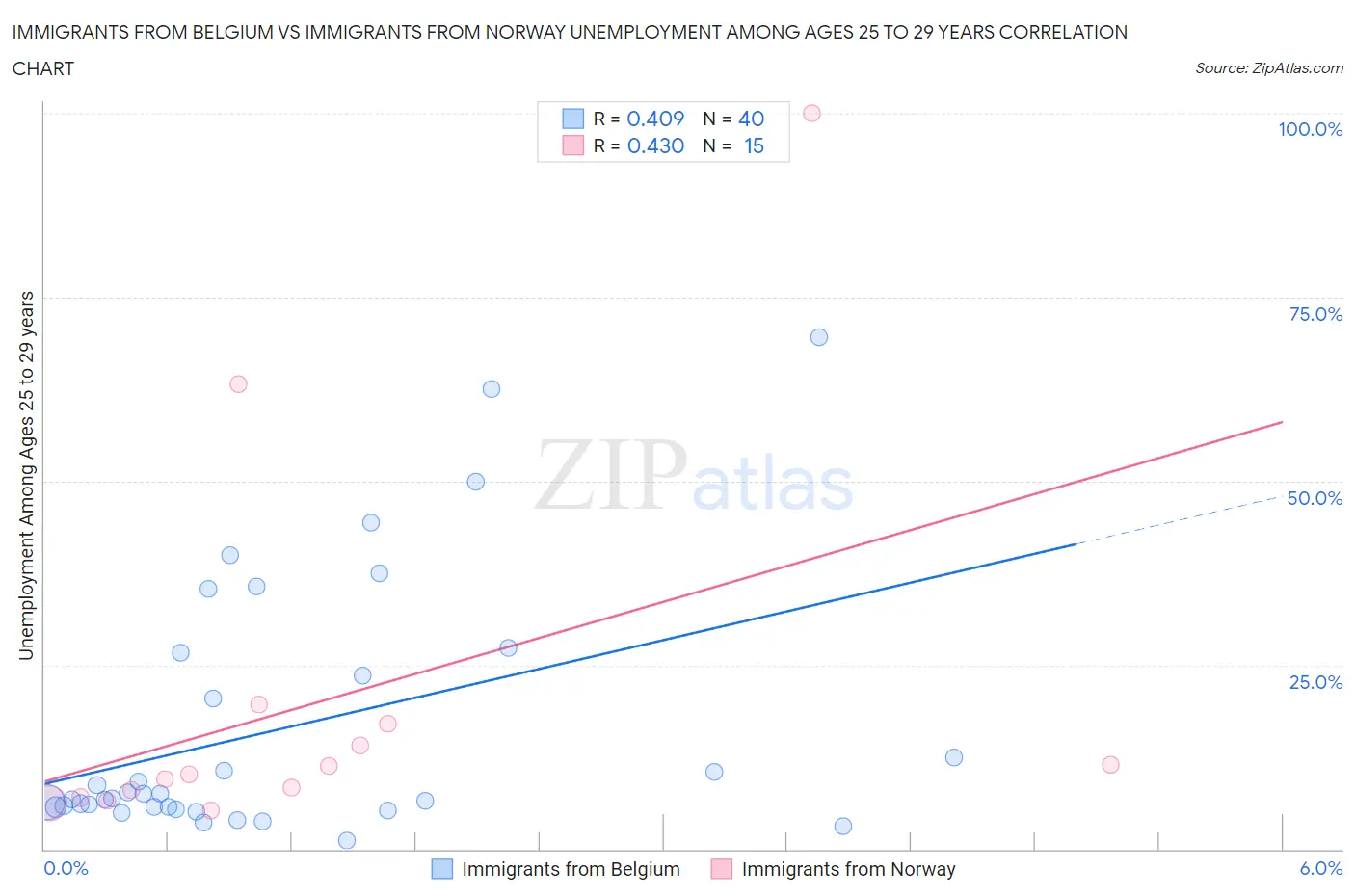 Immigrants from Belgium vs Immigrants from Norway Unemployment Among Ages 25 to 29 years