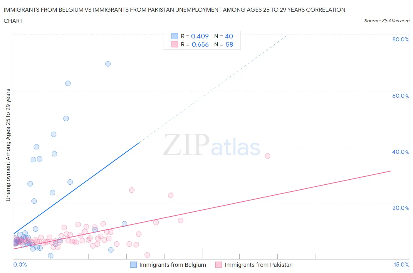 Immigrants from Belgium vs Immigrants from Pakistan Unemployment Among Ages 25 to 29 years