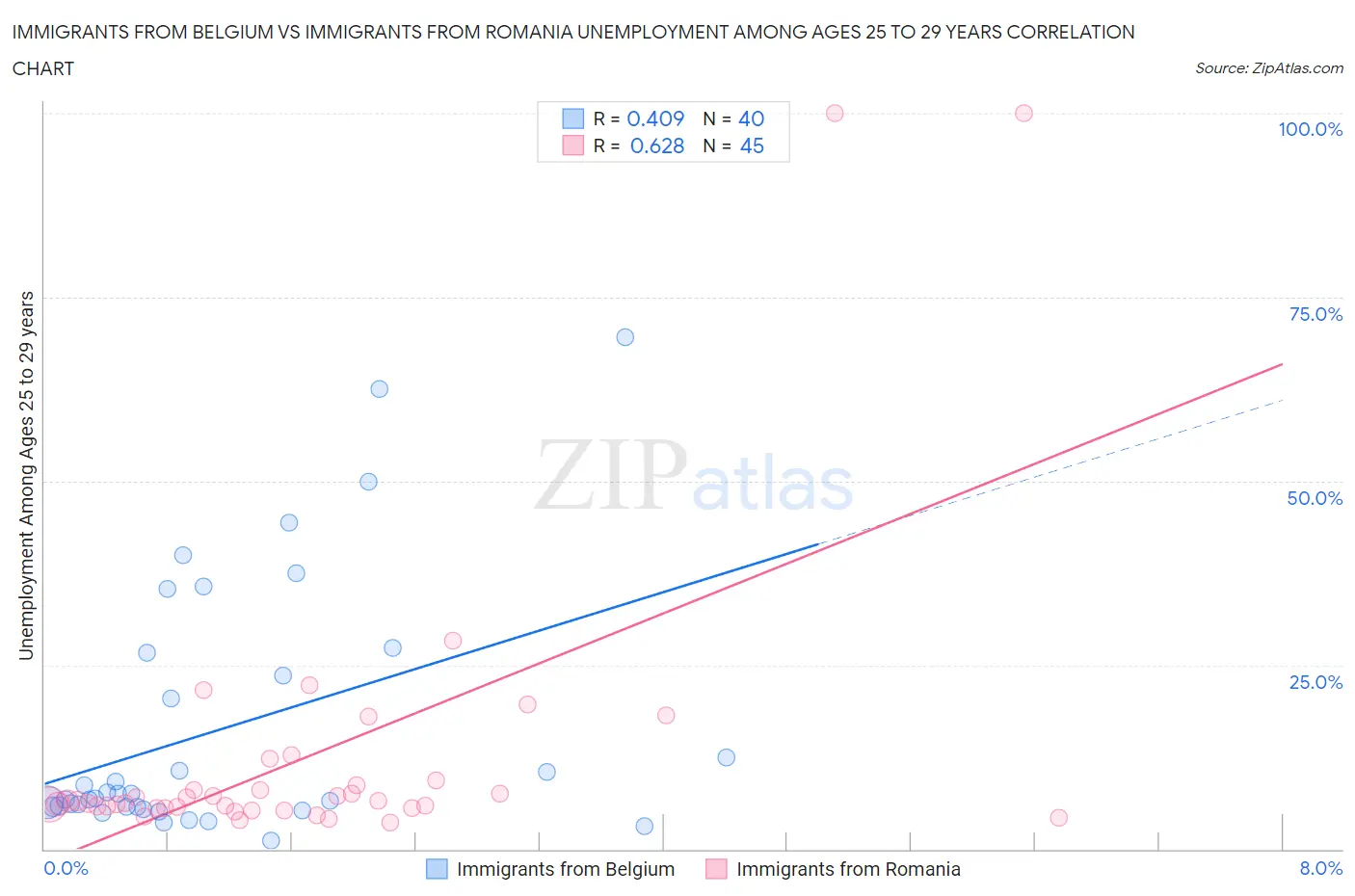 Immigrants from Belgium vs Immigrants from Romania Unemployment Among Ages 25 to 29 years