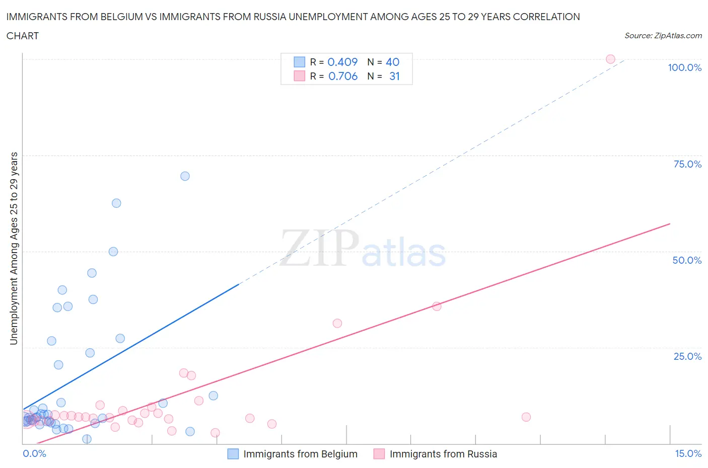 Immigrants from Belgium vs Immigrants from Russia Unemployment Among Ages 25 to 29 years