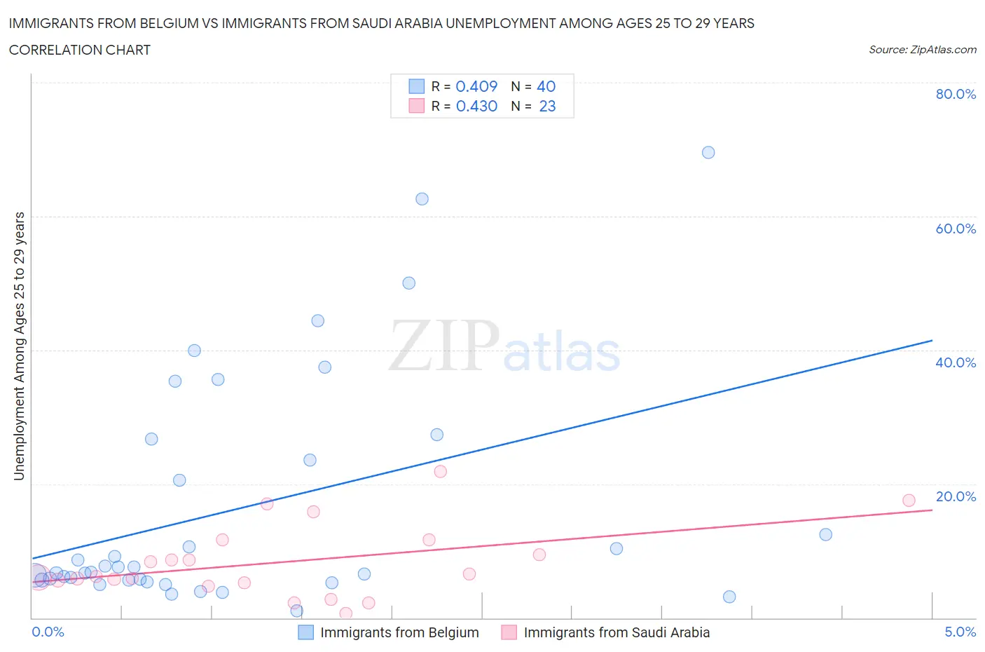 Immigrants from Belgium vs Immigrants from Saudi Arabia Unemployment Among Ages 25 to 29 years