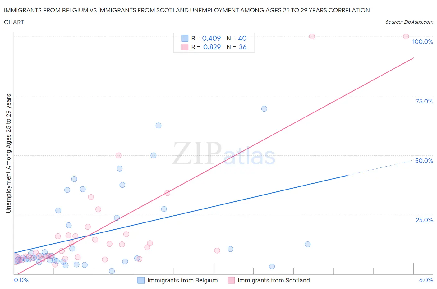 Immigrants from Belgium vs Immigrants from Scotland Unemployment Among Ages 25 to 29 years