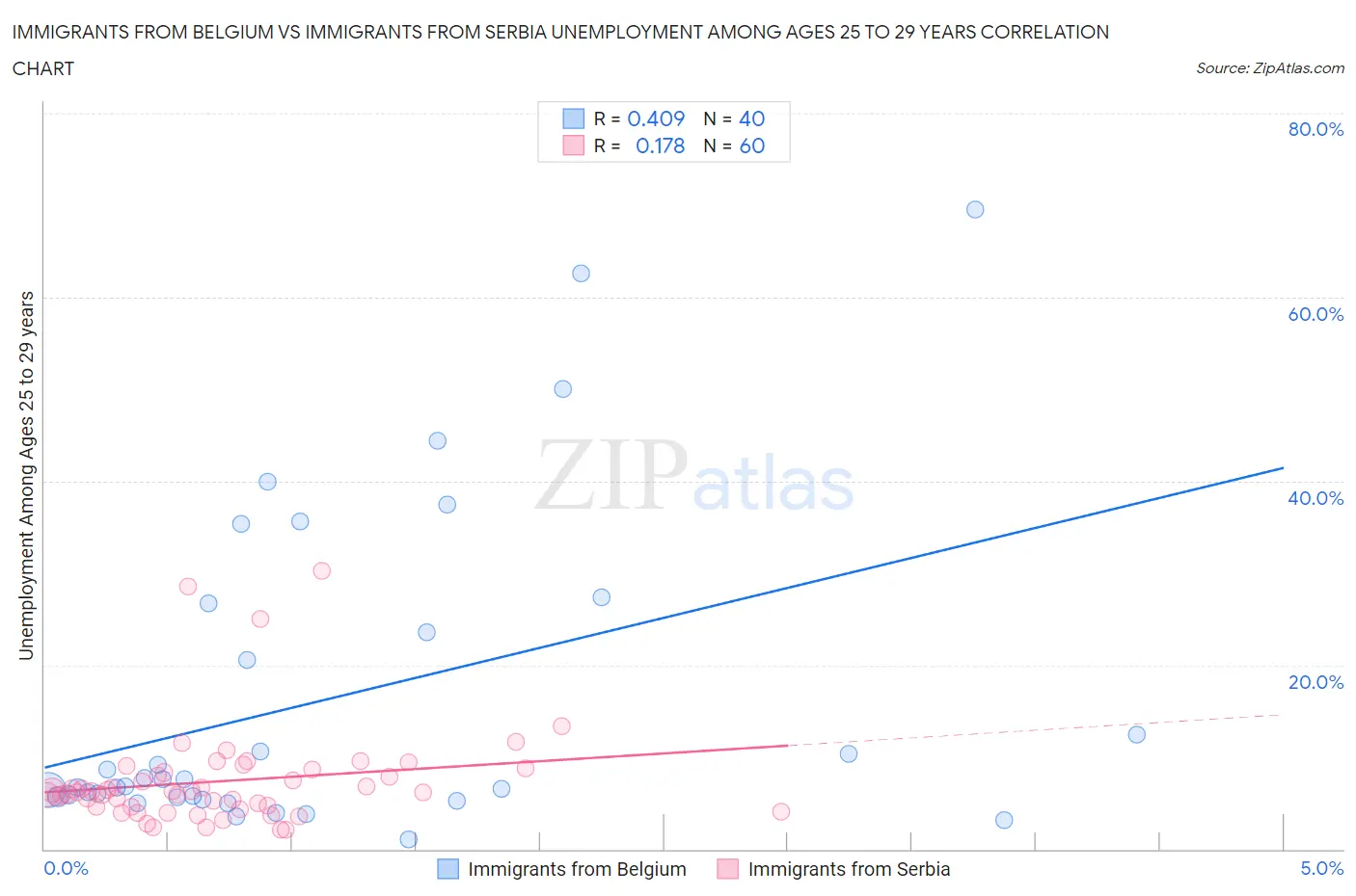 Immigrants from Belgium vs Immigrants from Serbia Unemployment Among Ages 25 to 29 years