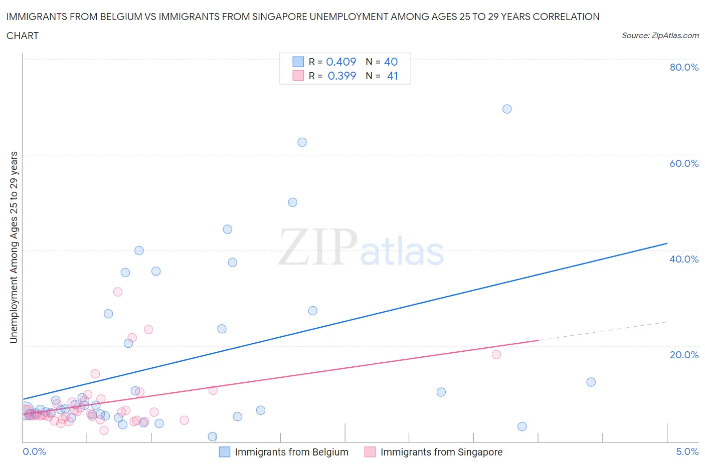 Immigrants from Belgium vs Immigrants from Singapore Unemployment Among Ages 25 to 29 years